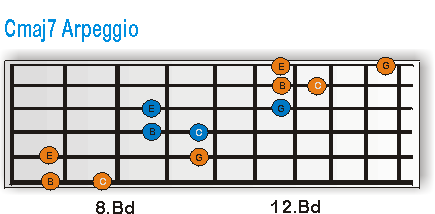 Cmaj7 Arpeggio